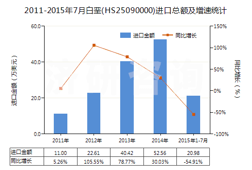 2011-2015年7月白堊(HS25090000)進口總額及增速統(tǒng)計